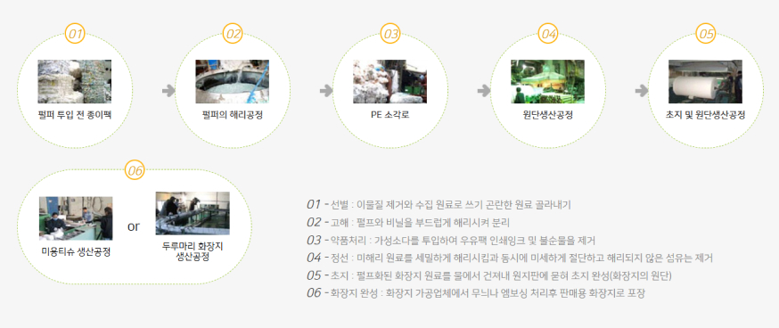 01.펄퍼 투입 전 종이팩 → 02 펄퍼의 해리공정 → 03 PE 소각로 → 04 원단생산공정 → 05 초지 및 원단생산공정 → 06 미용티슈 생산공정	or  두루마리 화장지  생산공정. 
										01 - 선별 : 이물질 제거와 수집 원료로 쓰기 곤란한 원료 골라내기
										02 - 고해 : 펄프와 비닐을 부드럽게 해리시켜 분리
										03 - 약품처리 : 가성소다를 투입하여 우유팩 인쇄잉크 및 불순물을 제거
										04 - 정선 : 미해리 원료를 세밀하게 해리시킴과 동시에 미세하게 절단하고 해리되지 않은 섬유는 제거
										05 - 초지 : 펄프화된 화장지 원료를 물에서 건져내 원지판에 묻혀 초지 완성(화장지의 원단)
										06 - 화장지 완성 : 화장지 가공업체에서 무늬나 엠보싱 처리후 판매용 화장지로 포장