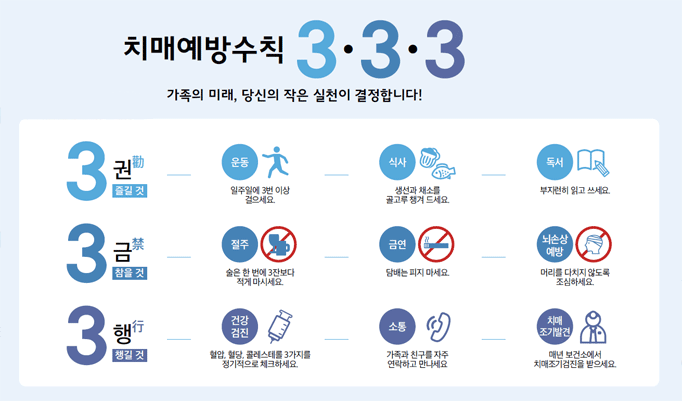 치매예방수칙 333 가족의 미래, 당신의 작은 실천이 결정합니다! 3권勸 즐길 것 : 운동 - 일주일에 3번 이상 걸으세요. 식사 - 생선과 채소를 골고루 챙겨 드세요. 독서 - 부지런히 읽고 쓰세요 / 3금禁 참을 것 : 절주 - 술은 한 번에 3잔보다 적게 마시세요. 금연 - 담배는 피지 마세요. 뇌손상 예방 - 머리를 다치지 않도록 조심하세요. / 3행行 챙길 것 : 건강검진 - 혈압, 혈당, 콜레스테롤 3가지를 정기적으로 체크하세요. 소통- 가족과 친구를 자주 연락하고 만나세요. 치매 조기발견 - 매년 보건소에서 치매조기검진을 받으세요.