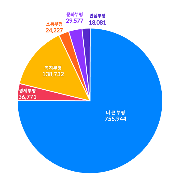 더 큰 부평 : 755,944 - 경제 부평 : 36,771 - 복지 부평 : 138,692 - 소통 부평 : 24,227 - 문화 부평 : 29,577 - 안심 부평 : 18,081
