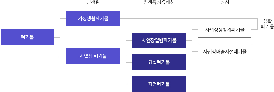 폐기물은 발생원에 따라 가정폐기물과 사업장 폐기물로 나뉩니다. 가정폐기물의 경우 바로 생활 폐기물이 되며, 사업장 폐기물의 경우 발생특성·유해성에 따라 사업장일반폐기물, 건설폐기물, 지정폐기물로 나뉘며, 사업장일반폐기물의 경우 성상에서 사업장비배출시설계폐기물과 사업장배출시설폐기물로 나뉘며, 사업장비배출시설계폐기물의 경우 생활 폐기물이 됩니다.