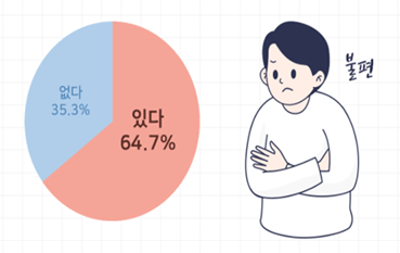 불법개조 자동차의 불편 경험 여부 있다(64.7%)/ 없다(35.3%)가 나타나있는 이미지