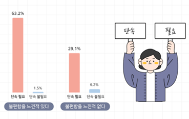 불법개조 자동차의 단속 필요 여부/불편을 느낀 적 있다-단속 필요 (63.2%), 단속 불필요(1.5%) / 불편함을 느낀 적 없다-단속 필요(29.1%), 단속 불필요(6.2%)