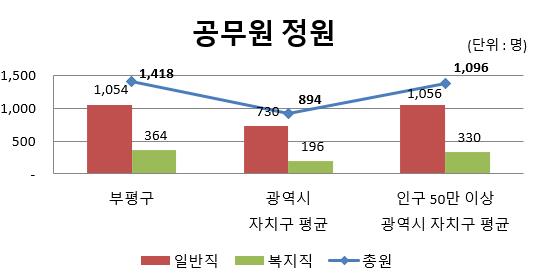 상단 공무원 정원을 그래프화(단체장 정원 제외): 상세내용은 상단 표 참고