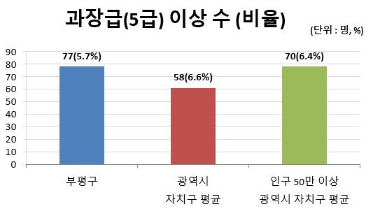 상단 과장급(5급) 이상 상위직 비율을 그래프화(단체장 정원 제외) : 상세내용은 상단 표 참고