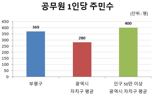 상단 공무원 1인당 주민 수를 그래프화(단체장 정원 제외) : 상세내용은 상단 표 참고