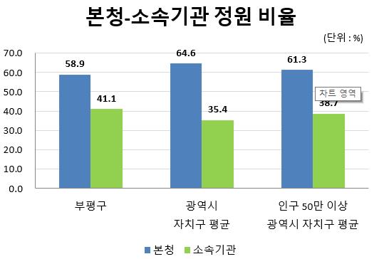 상단 본청 - 소속기관 정원 비율을 그래프화(단체장 정원 제외) : 상세내용은 상단 표 참고