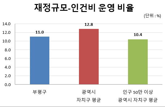 상단 재정규모 대비 인건비 운영 비율을 그래프화(2022년 결산액 기준) : 상세내용은 상단 표 참고