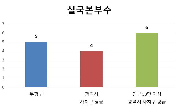 상단 실국본부수를 그래프화 : 상세내용은 상단 표 참고