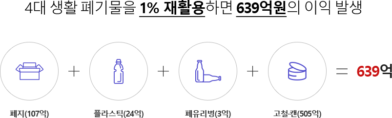 4대 생활 폐기물을 1% 재활용하면 639억원의 이익 발생 : 폐지(107억)+플라스틱(24억)+폐유리병(3억)+고철·캔(505억)=639억