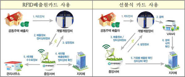 RFID배출 원카드 사용 / 선불식 카드 사용