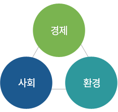 경제, 사회, 환경의 조화