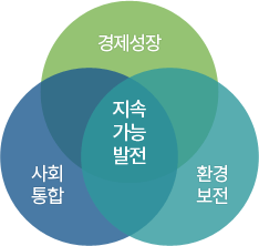 경제성장, 사회통합, 환경보전을 통한 지속가능발전