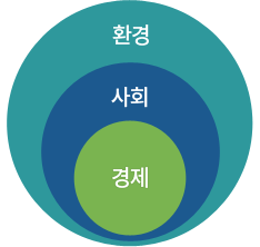 경제, 환경이 지탱할 수 있는 한에서의 사회