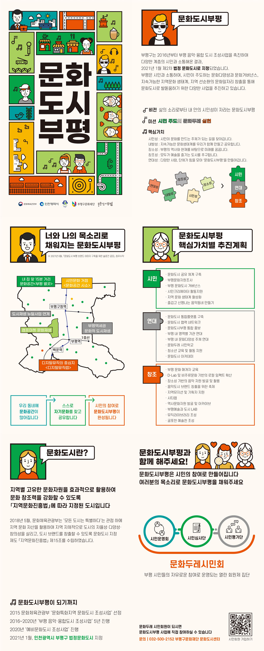 문화도시부평 부평구는 2016년부터 부평 음악·융합 도시 조성사업을 촉진하여, 다양한 계층의 시민과 소통해온 결과, 2021년 1월 제2차 법정 문화도시로 지정되었습니다. 부평은 시민과 소통하여, 시민이 주도하는 문화다양성과 문화거버넌스, 지속가능한 지역문화 생태계, 지역 선순환의 문화일자리 창출을 통해 문화도시로 발돋움하기 위한 다양한 사업을 추진하고 있습니다.