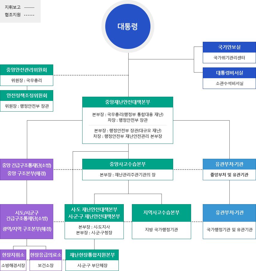 대통령 - 국가안보실(국가위기관리센터), 대통령 비서실(소관수석비서실) 지휘보고 - 중앙안전관리위원회(위원장:국무총리) 협조지원 - 안전정책조정위원회(위원장:행정안전부 장관) 지휘보고 - 중앙재난안전대책본부(본부장 : 국무총리(행정부 통합대응 재난),차장 : 행정안전부 장관,본부장 : 행정안전부 장관(대규모 재난),차장 : 행정안전부 재난안전관리 본부장) 지휘보고 - 중앙사고수습본부(본부장 : 재난관리주관기관의 장) 지휘보고 -  시·도 재난안전대책본부, 시·군·구 재난안전대책본부(본부장 : 시·도지사, 본부장 : 시·군·구청장) 지휘보고 재난현장통합지원본부(시·군·구 부단체장) or 지역사고수습본부(지방 국가행정기관) / 중앙재난안전대책본부에서 지휘보고 중앙 긴급구조봉재단(소방),중앙 구조본부(해경) 지휘보고 - 시도/시군구긴급구조통제단(소방), 광역/지역 구조본부(해경) 지휘보고 현장지휘소(소방해경서장), 현장응급의료소(보건소장) / 중앙재난안전대책본부에서 지휘보고 - 유관부처·기관(중앙부처 및 유관기관) 지휘보고 - 유관부처·기관(국가행정기관 및 유관기관)